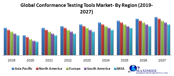 Global Conformance Testing Tools Market