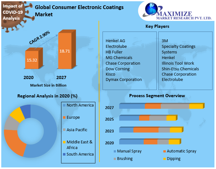 Global Consumer Electronic Coatings Market
