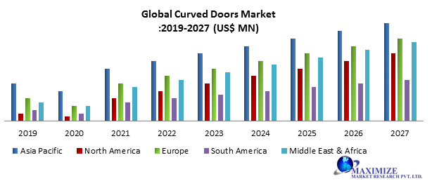 Global Curved Doors Market