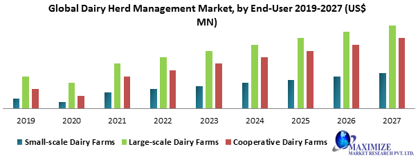 Global Dairy Herd Management Market