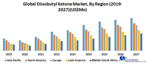 Global Diisobutyl Ketone Market