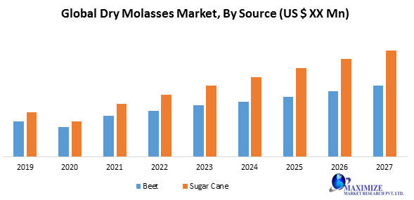 Global Dry Molasses Market