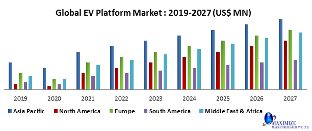 Global EV Platform Market