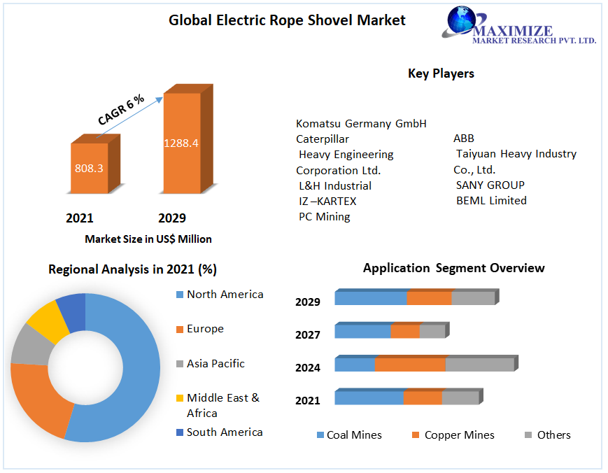 Global Electric Rope Shovel Market