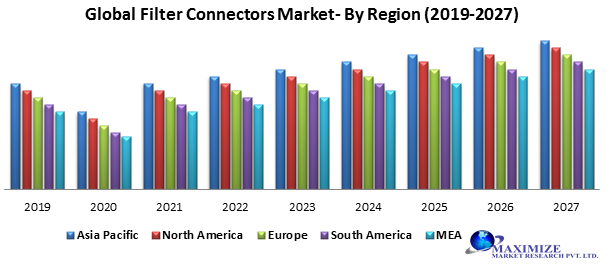 Global Filter Connectors Market