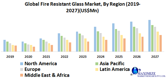 Global Fire-Resistant Glass Market