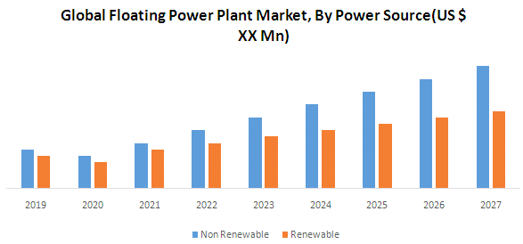 Global Floating Power Plant Market