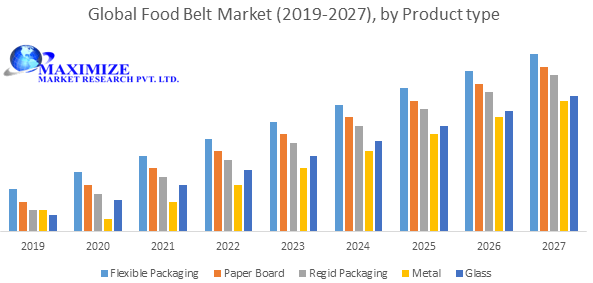 Global Food Belt Market