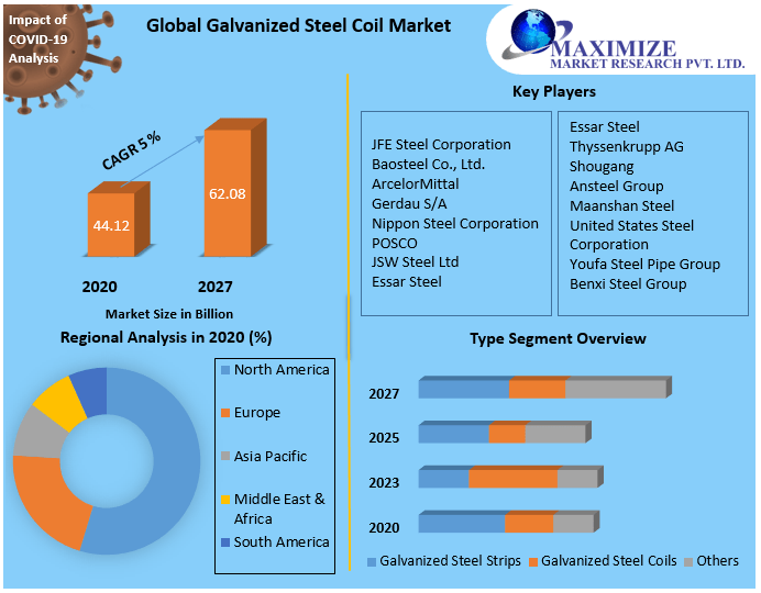 Global Galvanized Steel Coil Market