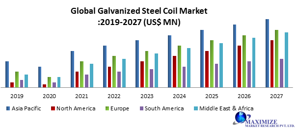 Global Galvanized Steel Coil Market