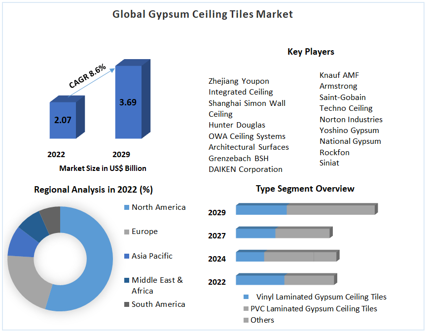 Gypsum Ceiling Tiles Market: Global Industry Analysis and forecast 2029
