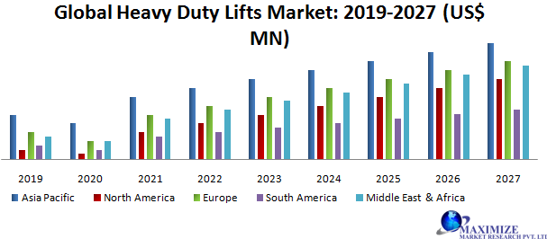 Global Heavy-Duty Lifts Market