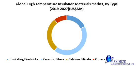 Global High Temperature Insulation Materials Market
