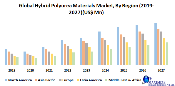 Global Hybrid Polyurea Materials Market