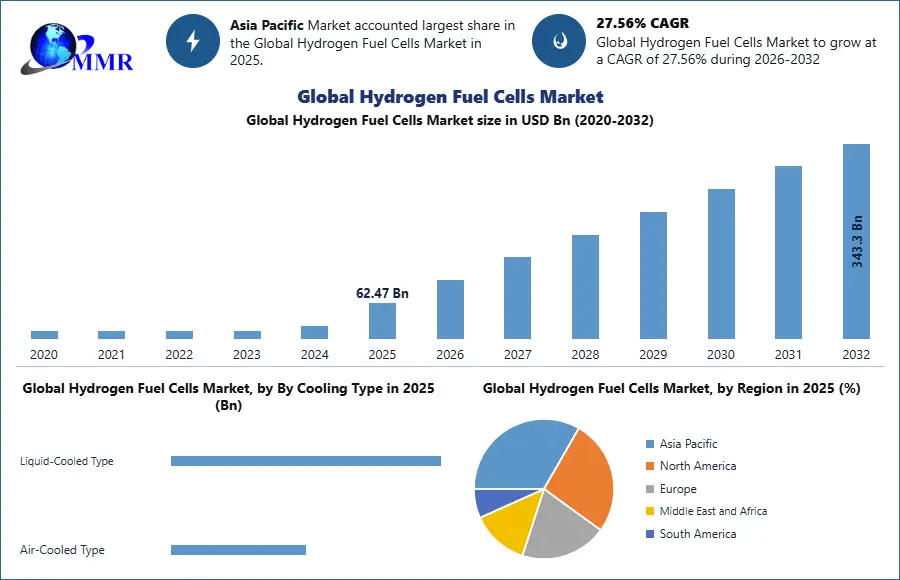 Global Hydrogen Fuel Cells Market