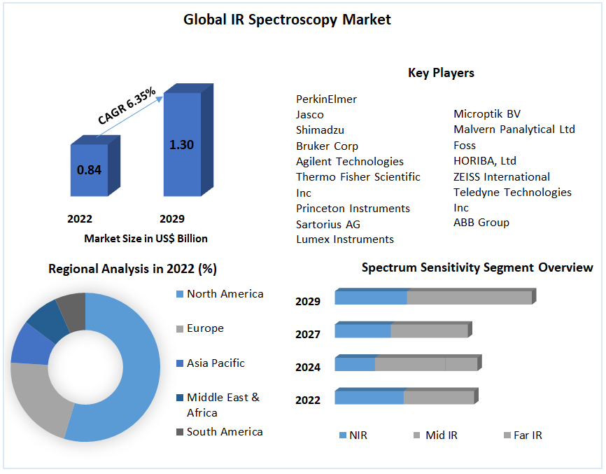 Global IR Spectroscopy Market