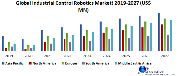 Global Industrial Control Robotics Market