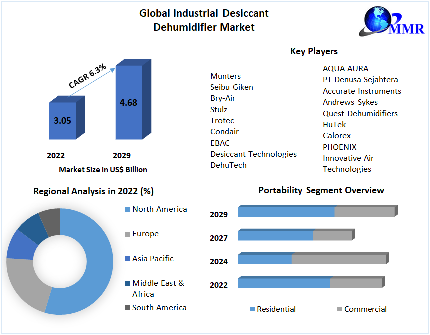 Industrial Desiccant Dehumidifier Market Global Industry Analysis 2029