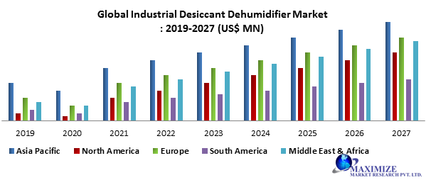 Global Industrial Desiccant Dehumidifier Market