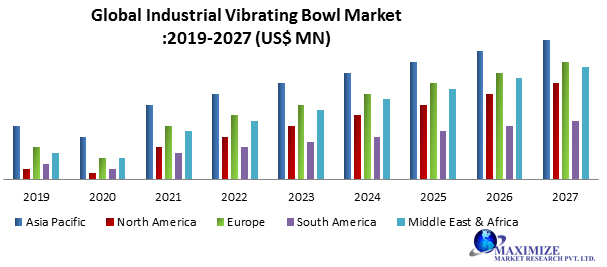 Global Industrial Vibrating Bowl Market