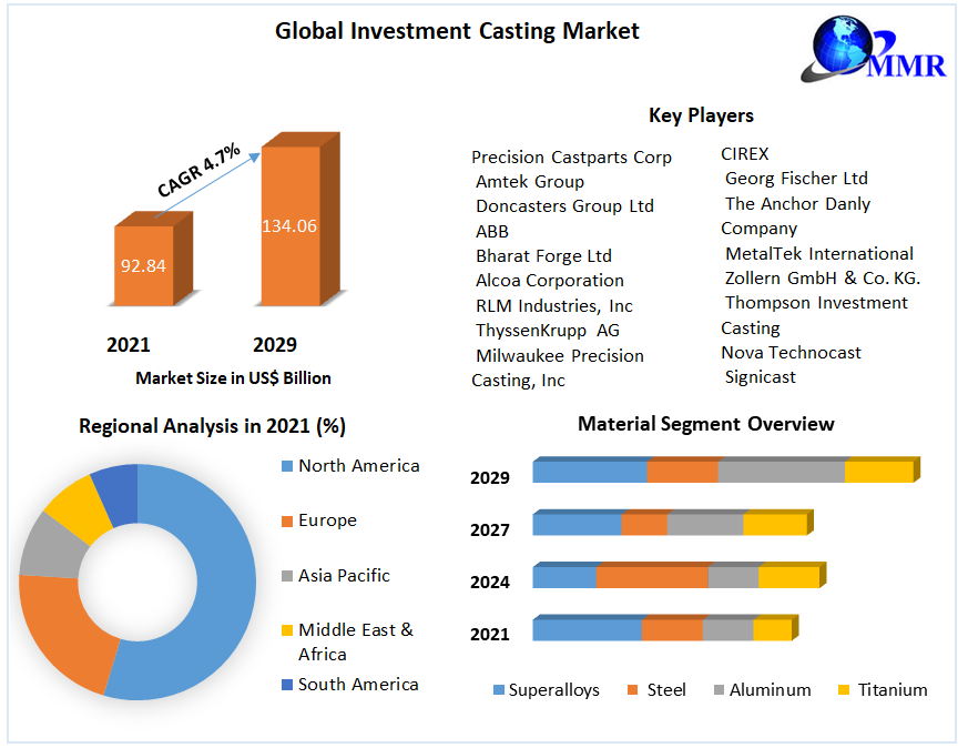Investment Casting Market Global Industry Analysis and forecast 2029