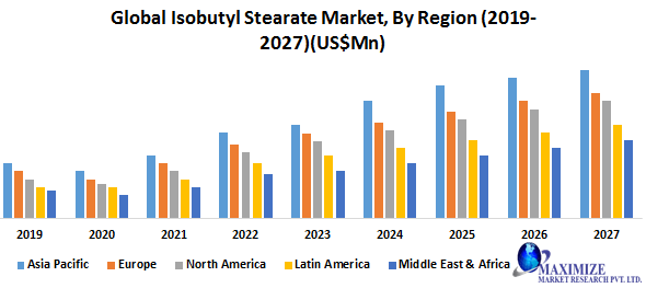 Global Isobutyl Stearate Market