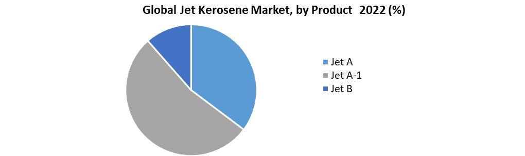 Global Jet Kerosene Market