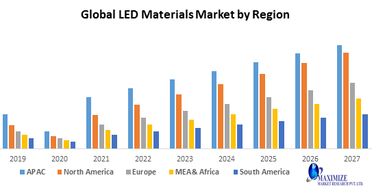 Global LED Materials Market