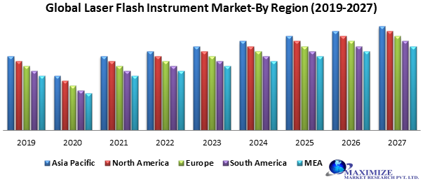 Global Laser Flash Instrument Market