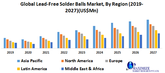 Global Lead-Free Solder Balls Market