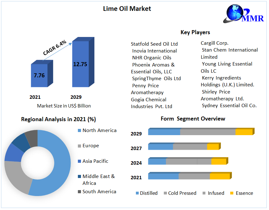 Global Lime Oil Market
