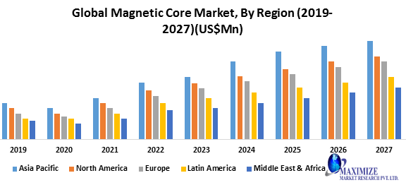 Global Magnetic Core Market