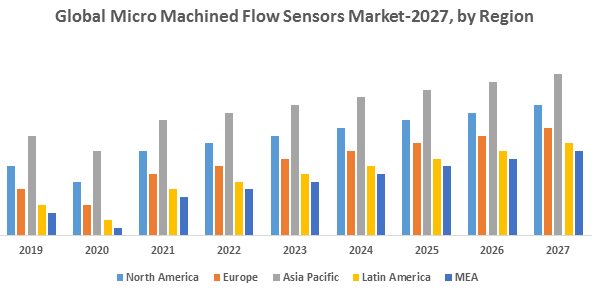 Global Micro Machined Flow Sensors Market