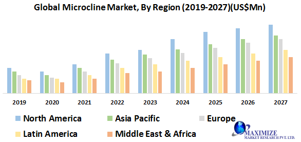 Global Microcline Market