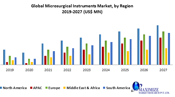 Global Microsurgical instruments Market