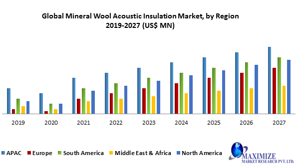 Global Mineral Wool Acoustic Insulation Market