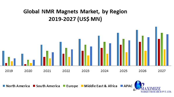 Global NMR Magnets Market