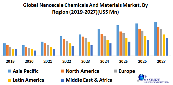Global Nanoscale Chemicals and Materials Market