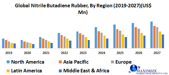 Global Nitrile Butadiene Rubber Market