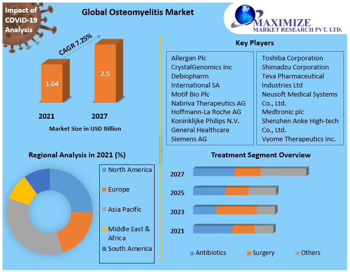Osteomyelitis Market: Global Industry Forecast (2022-2027) by Type, Treatment, End-User, and Region