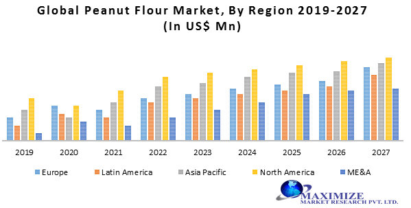 Global Peanut Flour Market