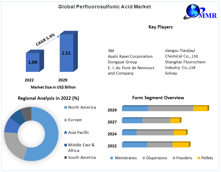 Global Perfluorosulfonic Acid Market