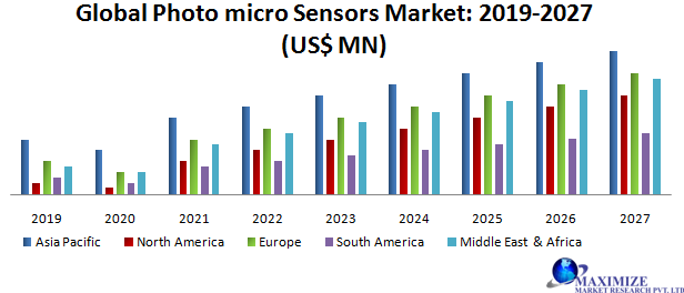 Global Photo micro Sensors Market