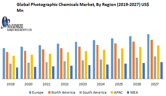 Global Photographic Chemicals Market