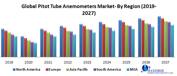 Global Pitot Tube Anemometers Market
