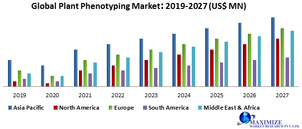 Global Plant Phenotyping Market