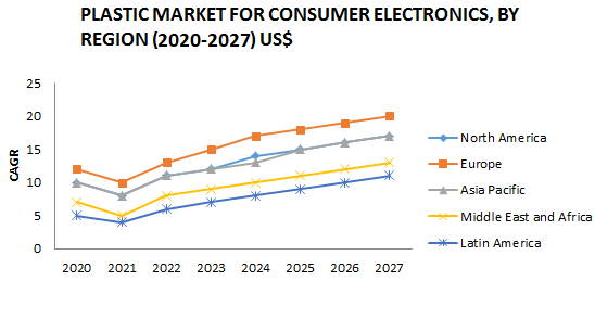 Global Plastic for Consumer Electronics Market