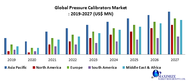 Global Pressure Calibrators Market