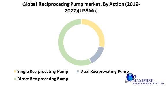 Global Reciprocating Pump Market