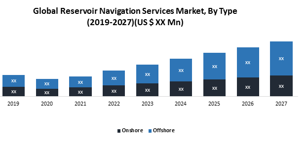 Global Reservoir Navigation Services Market